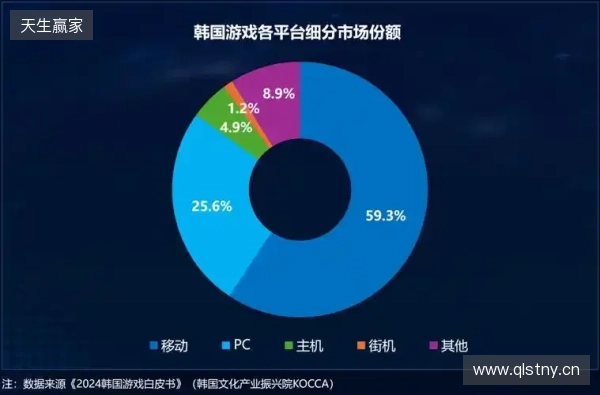 Playio 观察|韩国手游市场进入深度竞争阶段,用户行为价值重塑增长逻辑 Playio 观察|韩国手游市场进入深度竞争阶段,用户行为价值重塑增长逻辑